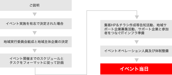 �C�x���g�J�Â܂ł̗���